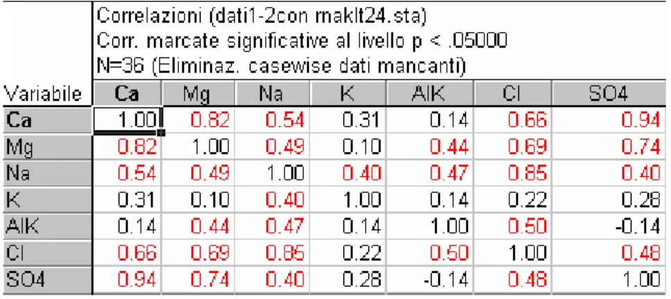 Tabella 7.3 – Matrice di correlazione tra i fondamentali. 