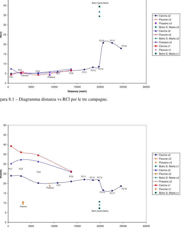 Figura 8.2 – Diagramma distanza vs RSO 4  per le tre campagne.