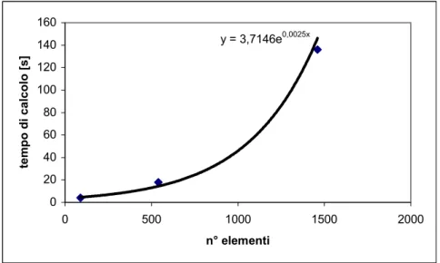 Fig. 6. 21: stima del tempo di calcolo 