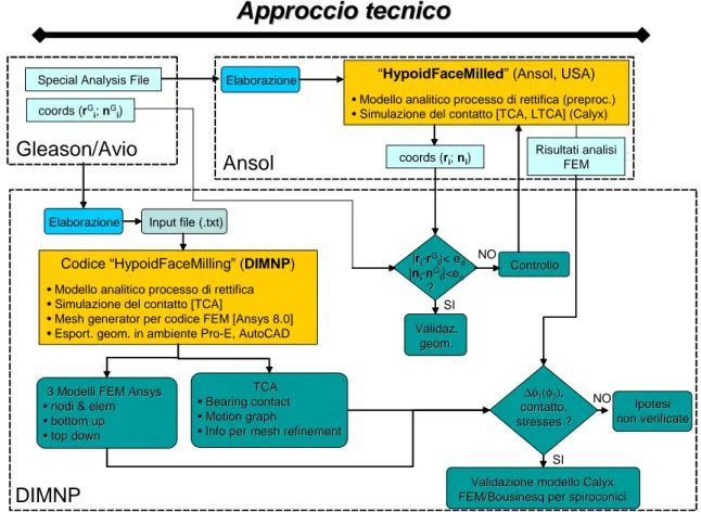 Fig. 1.1: Diagramma di flusso dell’approccio tecnico seguito.
