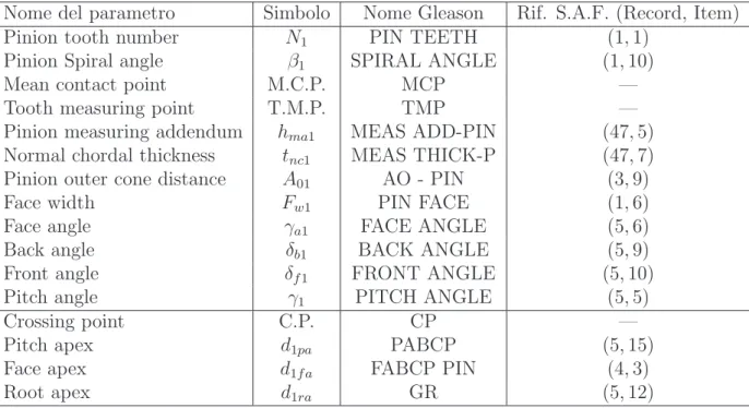 Tab. 2.1: Parametri blank pignone e posizione rispetto alla macchina utensile.