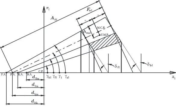 Fig. 2.1: Parametri geometrici di un blank pignone e sua posizione rispetto al sistema di riferimento S 1 .