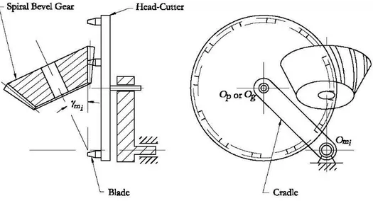 Fig. 2.3: Schema di generazione di una ruota spiroconica.