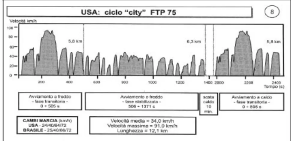 Fig. 1.3: ciclo FTP 75 