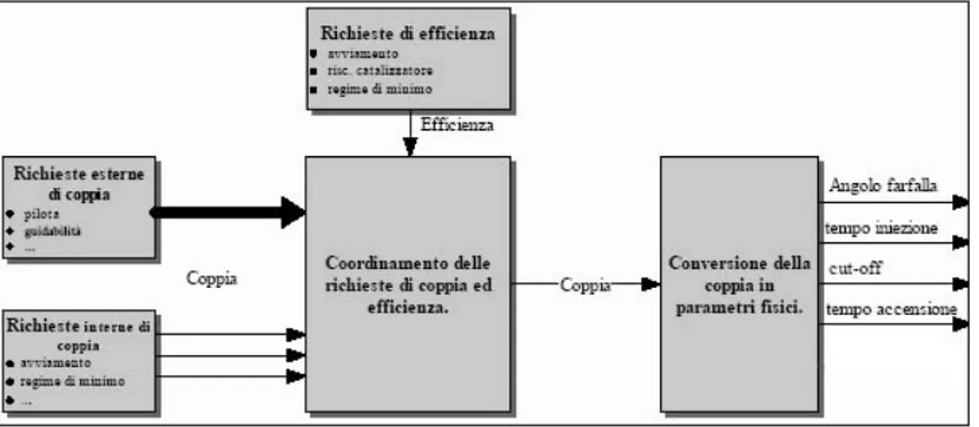 Fig. 2.4: algoritmo di controllo del sistema Torque based 