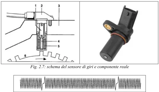 Fig. 2.7: schema del sensore di giri e componente reale 