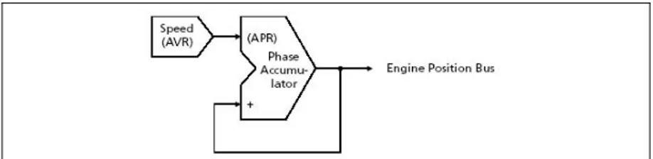Fig. 3.15: schema del sottogruppo Engine Position Phase Accumulator 