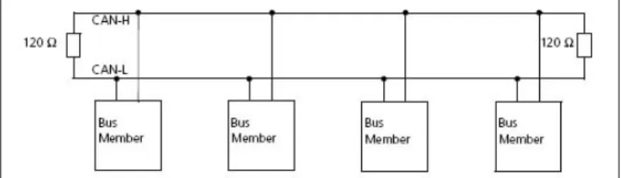 Fig. 3.20: schema dell’architettura CAN 