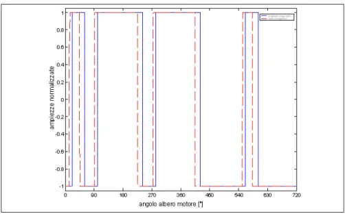 Fig. 5.24: confronto tra i file .mat del sensore di fase per l’applicazione M139 
