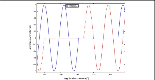Fig. 5.27: confronto tra i file .mat del sensore di giri per l’applicazione M139 