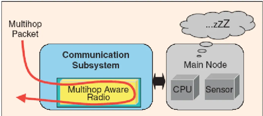 Figura 2.8:Sottosistema di comunicazione per il forwarding di pacchetti 