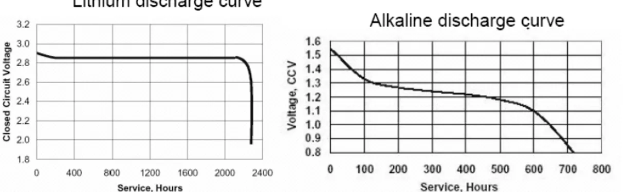 Figura 2.9: Curve di scarica delle batterie al litio e alcaline 