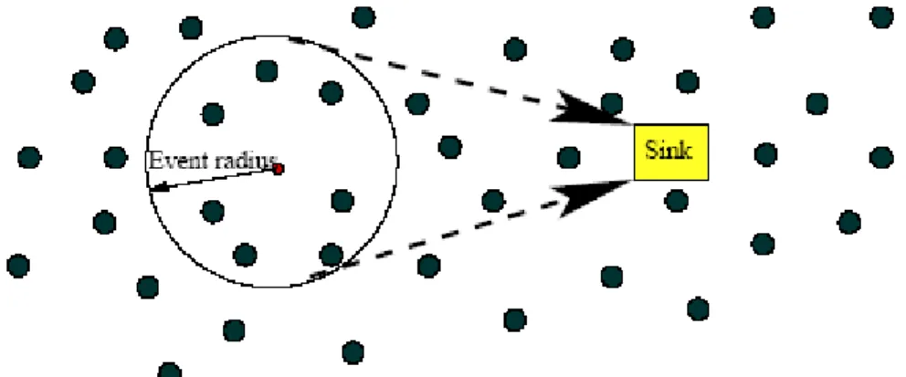 Figura 3.2 Rilevazione dell’evento da parte del nodo Sink 