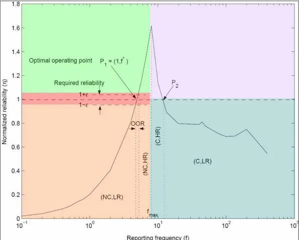 Figura 3.4 ESRT: suddivisione a zone 