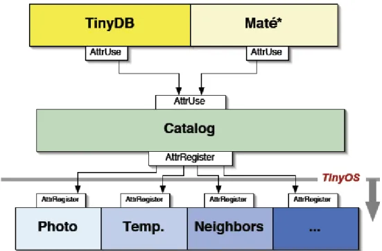 Figura 4-5: Il catalog fornisce un’interfaccia per accedere ai sensori e allo stato interno del  TinyOS 