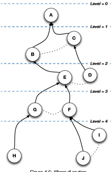 Figura 4-6: Albero di routing 