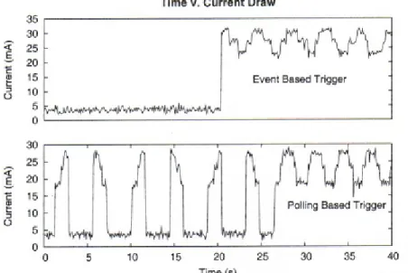 Figura 4-4 Consumo energetico tramite tecnica interrupt-driven e tecnica di polling