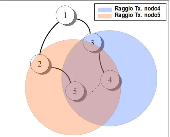 Figura 5.6 Interferenza durante la trasmissione tra nodi vicini 
