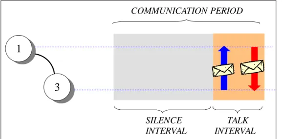 Figura 5.8 Talk Interval e Silente Interval 