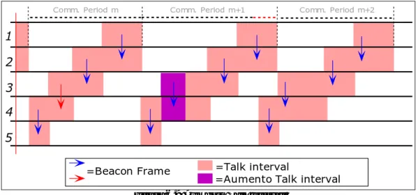 Figura 6.9 Aumento Talk Interval 