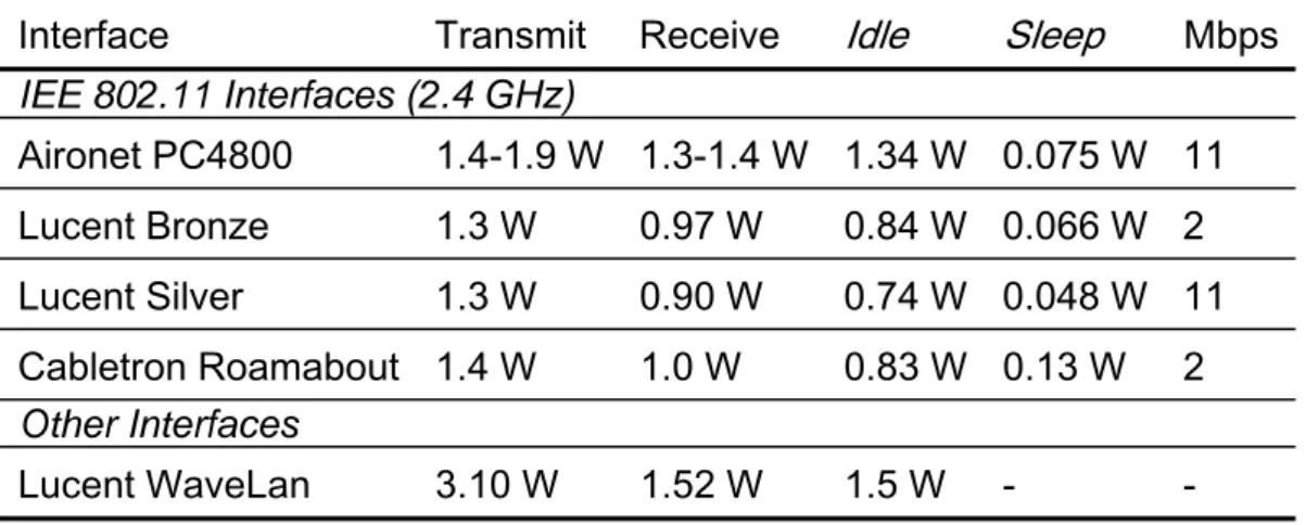 Tabella 6.1 Consumo energetico di alcune interfacce network 
