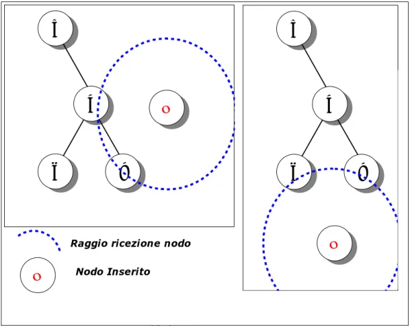 Figura 7.4 Aggiunta di un nodo alla rete 