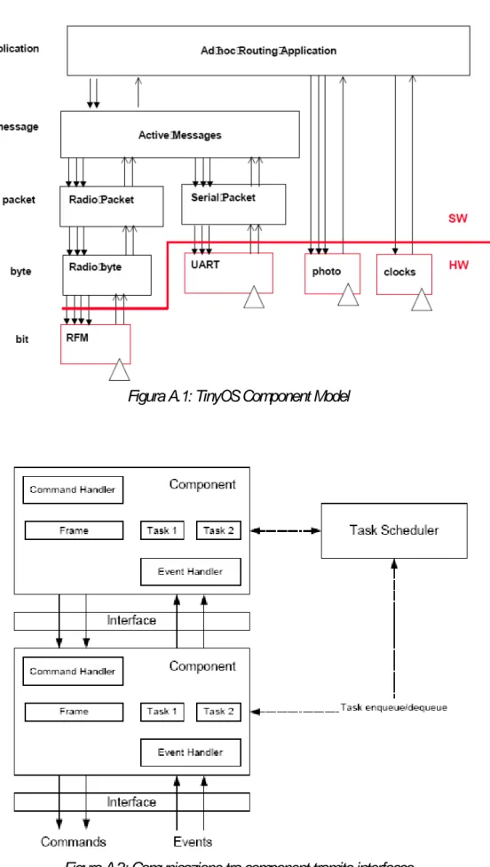 Figura A.1: TinyOS Component Model 