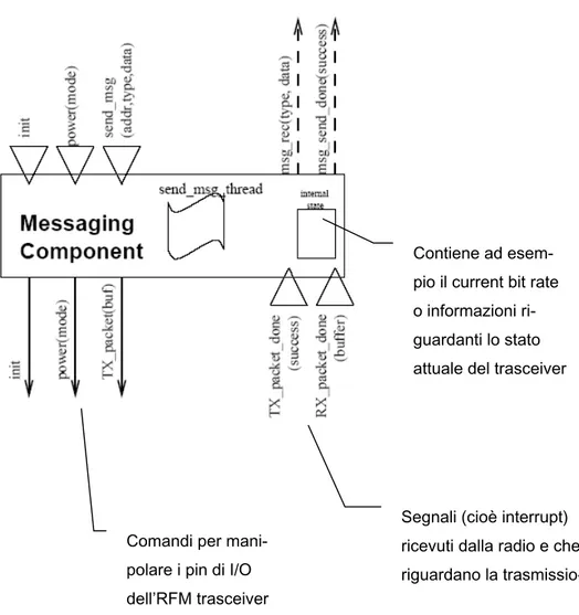 Figura A.3:RFM radio component 