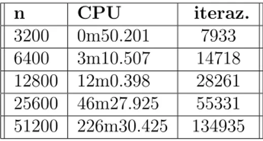 Figura 4.2: Spettro degli autovalori della matrice F2, con il + sono indicati gli autova- autova-lori di F2 calcolati con la nostra implementazione e con il simbolo × quelli calcolati dai programmi del pacchetto IMSL.