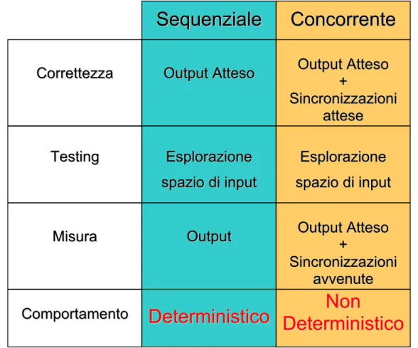 Figura 1: Confronto tra computazione concorrente e sequenziale 