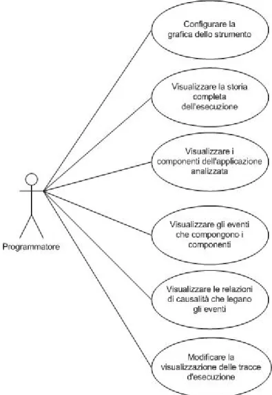 Figura 5: Use Case Programmatore Gestione Visualizzazione Informazioni 