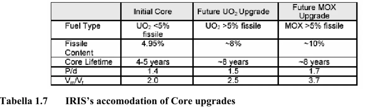 Tabella 1.7  IRIS’s accomodation of Core upgrades 