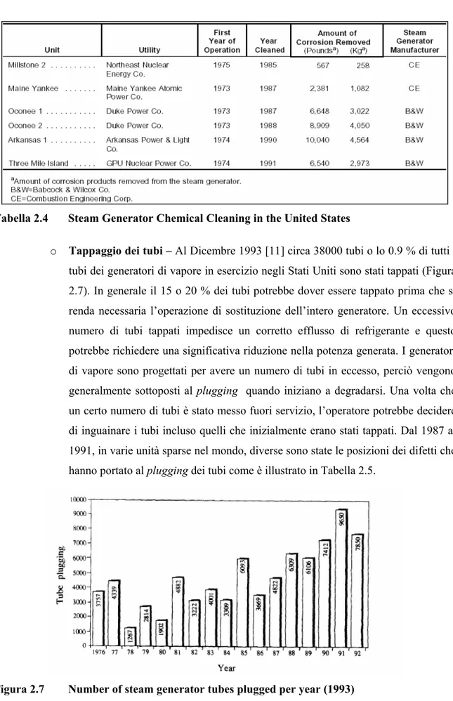 Tabella 2.4  Steam Generator Chemical Cleaning in the United States 
