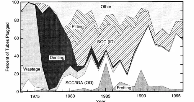 Figura 2.1 che evidenzia la situazione negli USA dal 1973 al 1996: le cause che hanno portato al  degrado dei tubi negli SGs sono cambiate nel tempo in relazione alle diverse tipologie di progetto,  alle specifiche condizioni al contorno (condizioni chimic