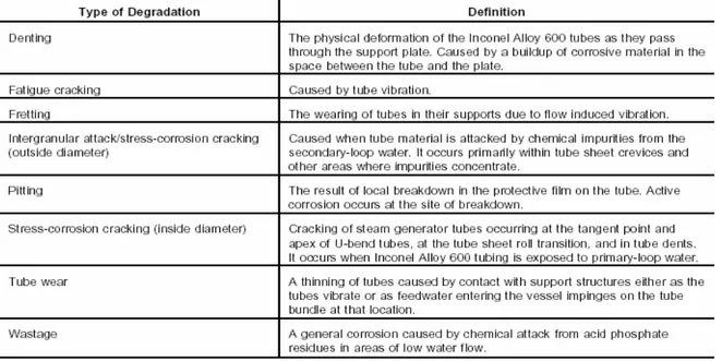 Tabella 2.1  Steam Generator Degradation Definition 