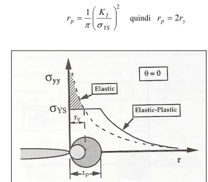 Figura 3.12  First-order and second-order estimates of plastic zone size 