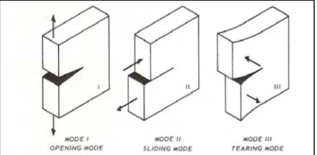 Figura 3.9  The three modes pf loading that cam be applied to a crack 