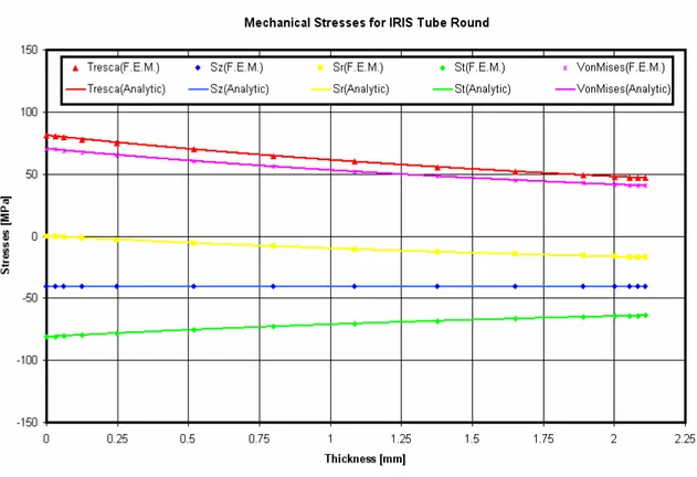 Figura 4.6  Mechanical Stresses SG U-Tube (Design Load) t = 1.040 