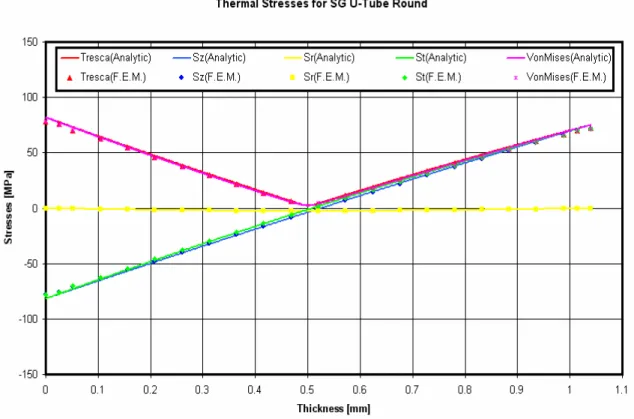 Figura 4.12  Thermal Stresses SG U-Tube (Operating Conditions) t = 1.040 