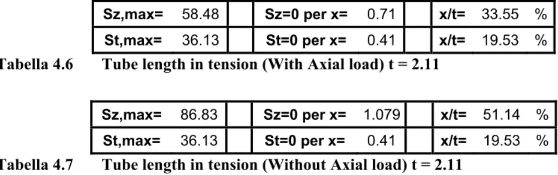Tabella 4.6  Tube length in tension (With Axial load) t = 2.11 