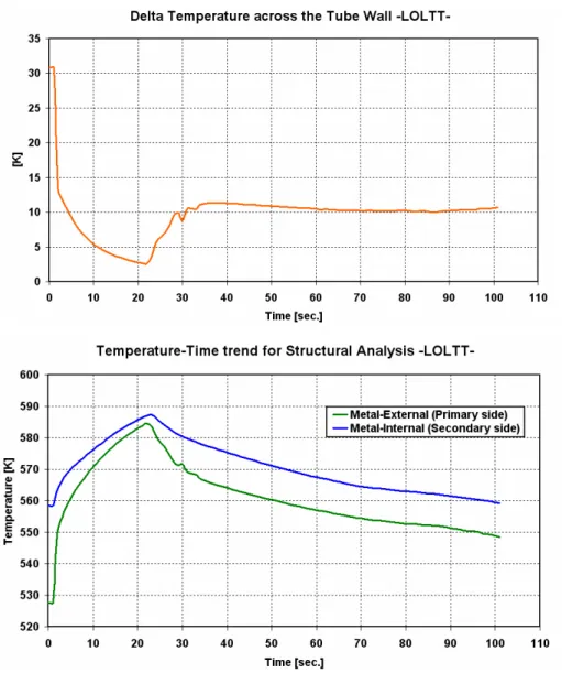 Figura 5.8  Input Temperature trend for Structural analysis  -LOL/TT- 