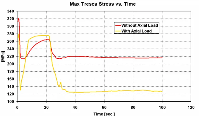 Figura 5.10  Max Tresca Stress vs. Time for crack distant from Tube ends  -LOL/TT- 