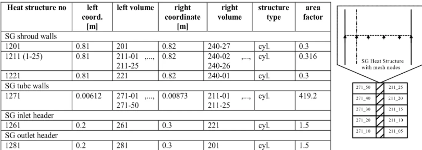 Tabella 5.2  Summary of Heat structures in SG nodalization 