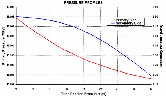 Figura 5.5  Primary-Secondary pressure profiles along tube bundle 