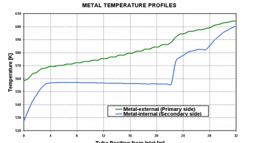 Figura 5.6  Internal-External temperature profiles along tube bundle 