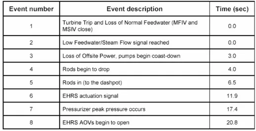 Tabella 5.3  Time sequence of events for Loss of Load/Turbine Trip 
