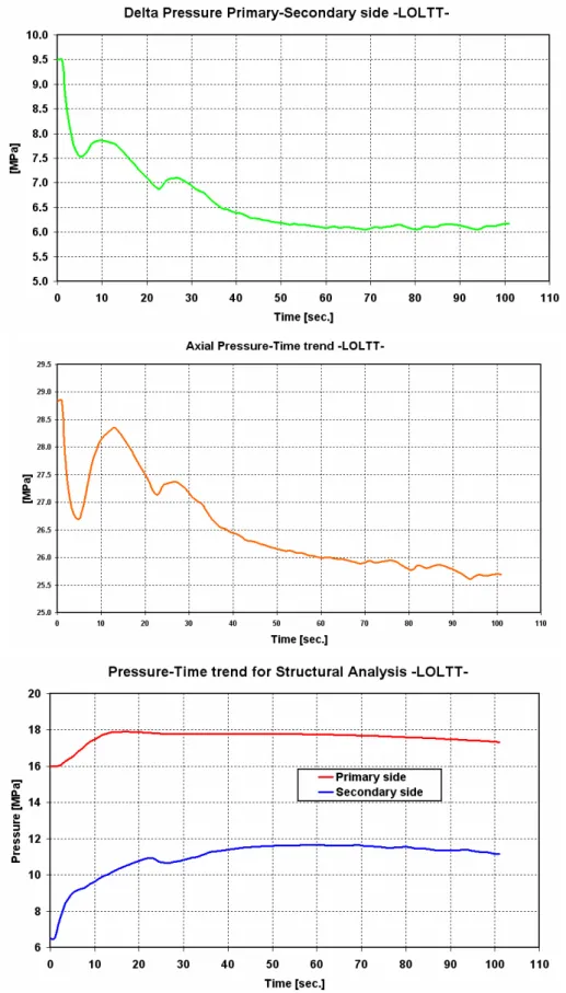Figura 5.7  Input Pressure trend for Structural analysis  -LOL/TT- 