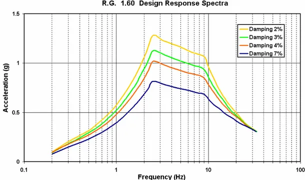 Figura 6.1  Design Response Spectrum for SSE 