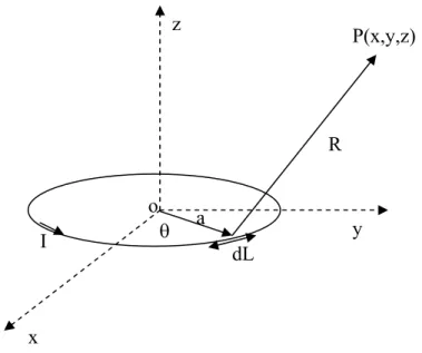 Fig. 2.3-Spira circolare 