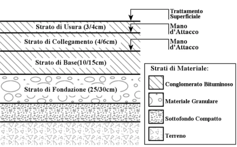 Figura 1-3: pavimentazione stradale tipo 